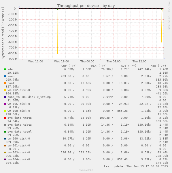 Throughput per device