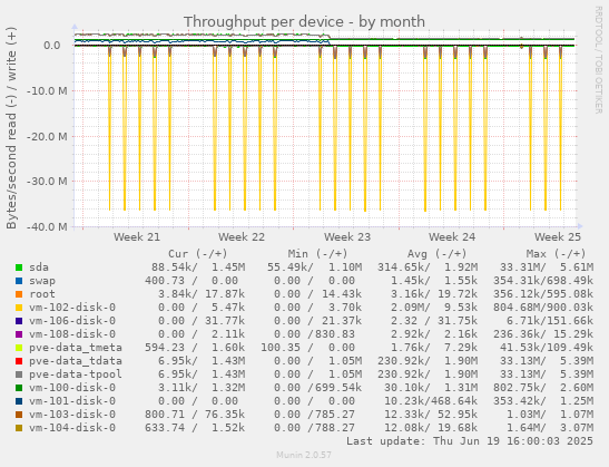 Throughput per device