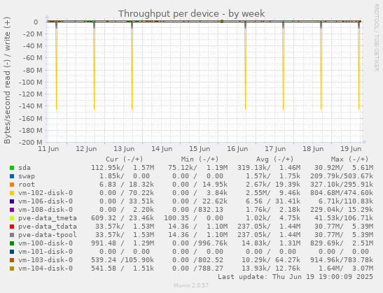 Throughput per device