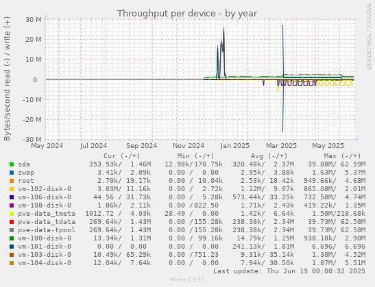 Throughput per device