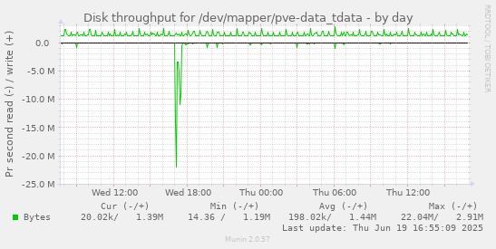 Disk throughput for /dev/mapper/pve-data_tdata