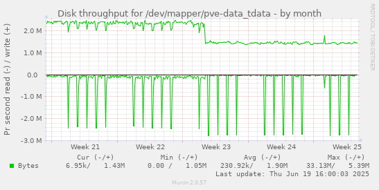 Disk throughput for /dev/mapper/pve-data_tdata
