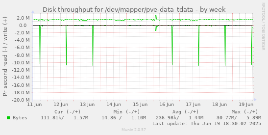 Disk throughput for /dev/mapper/pve-data_tdata