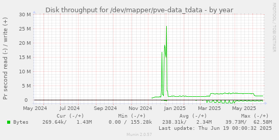 Disk throughput for /dev/mapper/pve-data_tdata