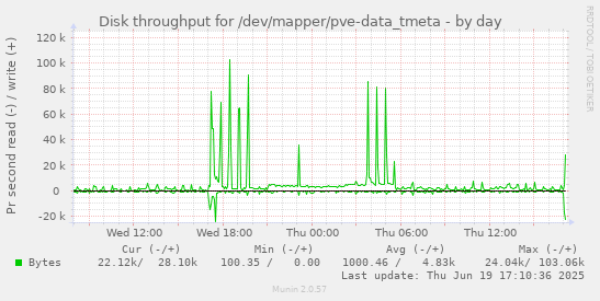 Disk throughput for /dev/mapper/pve-data_tmeta
