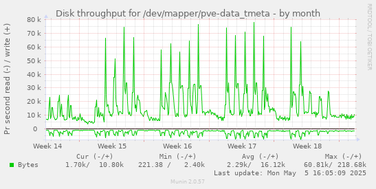 Disk throughput for /dev/mapper/pve-data_tmeta