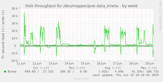 Disk throughput for /dev/mapper/pve-data_tmeta