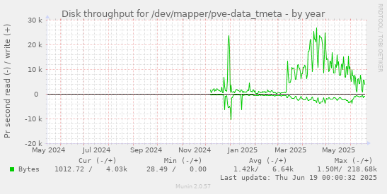 Disk throughput for /dev/mapper/pve-data_tmeta
