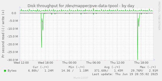 Disk throughput for /dev/mapper/pve-data-tpool