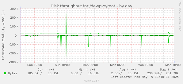 Disk throughput for /dev/pve/root
