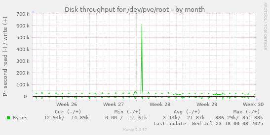 Disk throughput for /dev/pve/root