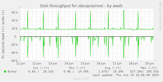 Disk throughput for /dev/pve/root