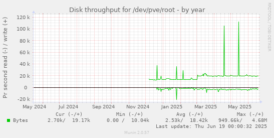 Disk throughput for /dev/pve/root