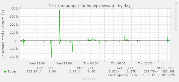 Disk throughput for /dev/pve/swap