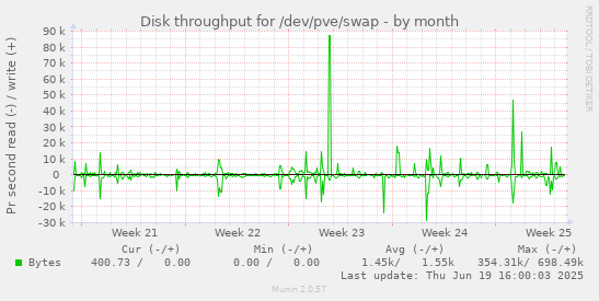 Disk throughput for /dev/pve/swap