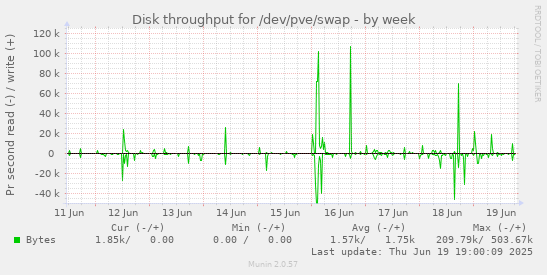 Disk throughput for /dev/pve/swap
