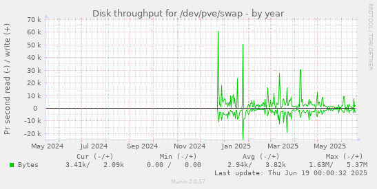 Disk throughput for /dev/pve/swap