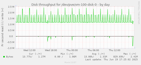 Disk throughput for /dev/pve/vm-100-disk-0