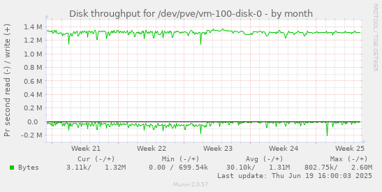 Disk throughput for /dev/pve/vm-100-disk-0