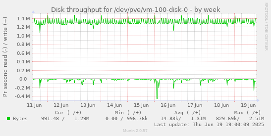 Disk throughput for /dev/pve/vm-100-disk-0