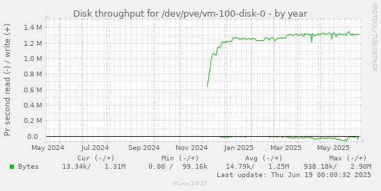 Disk throughput for /dev/pve/vm-100-disk-0