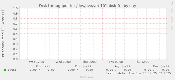 Disk throughput for /dev/pve/vm-101-disk-0