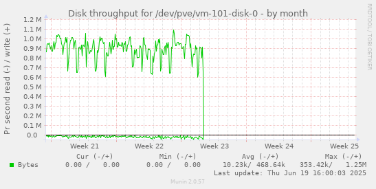 Disk throughput for /dev/pve/vm-101-disk-0