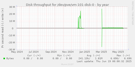 Disk throughput for /dev/pve/vm-101-disk-0