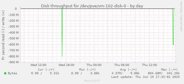 Disk throughput for /dev/pve/vm-102-disk-0