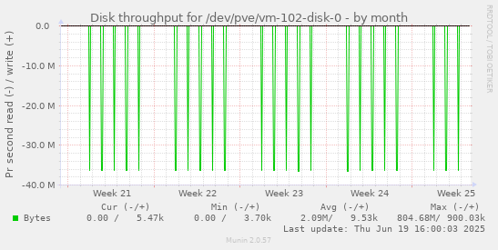 Disk throughput for /dev/pve/vm-102-disk-0