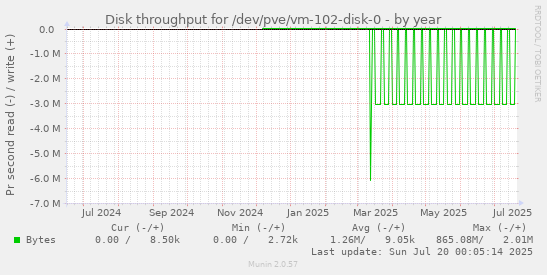 Disk throughput for /dev/pve/vm-102-disk-0