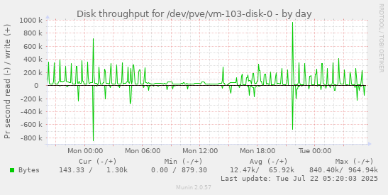 Disk throughput for /dev/pve/vm-103-disk-0