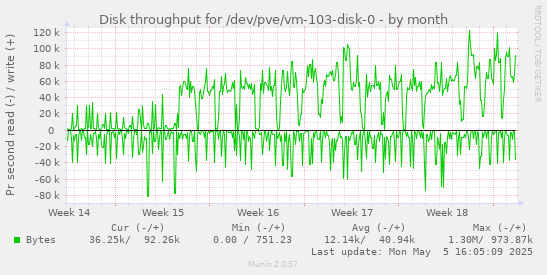 Disk throughput for /dev/pve/vm-103-disk-0
