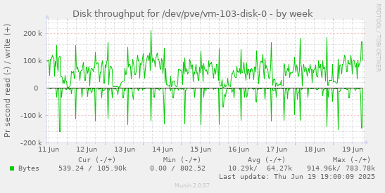 Disk throughput for /dev/pve/vm-103-disk-0