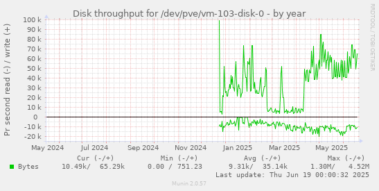 Disk throughput for /dev/pve/vm-103-disk-0