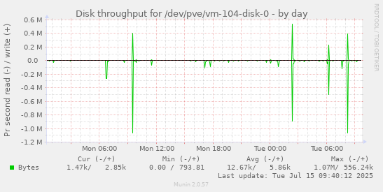 Disk throughput for /dev/pve/vm-104-disk-0