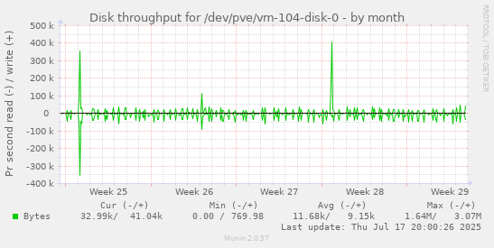 Disk throughput for /dev/pve/vm-104-disk-0