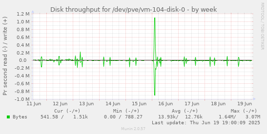 Disk throughput for /dev/pve/vm-104-disk-0