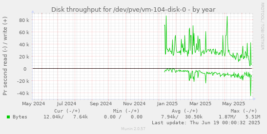 Disk throughput for /dev/pve/vm-104-disk-0