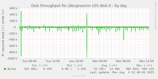 Disk throughput for /dev/pve/vm-105-disk-0