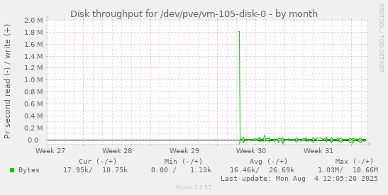 Disk throughput for /dev/pve/vm-105-disk-0