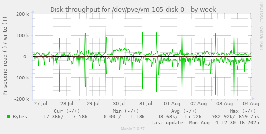 Disk throughput for /dev/pve/vm-105-disk-0