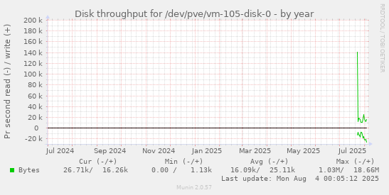 Disk throughput for /dev/pve/vm-105-disk-0