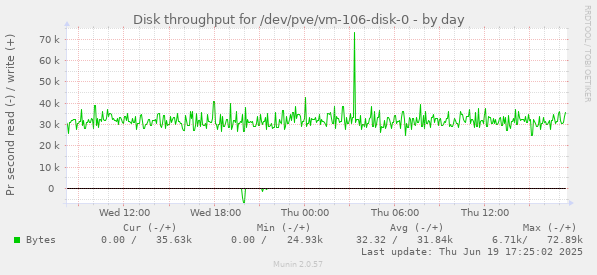 Disk throughput for /dev/pve/vm-106-disk-0