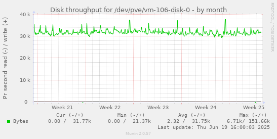 Disk throughput for /dev/pve/vm-106-disk-0