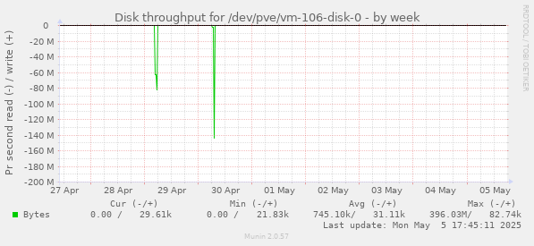 Disk throughput for /dev/pve/vm-106-disk-0