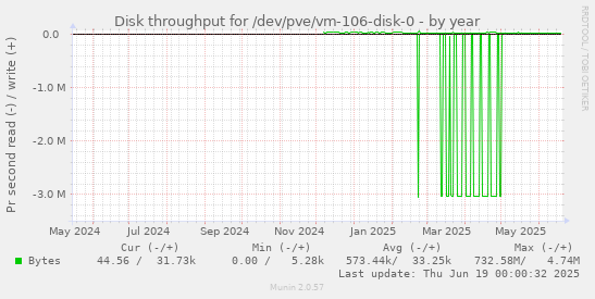 Disk throughput for /dev/pve/vm-106-disk-0