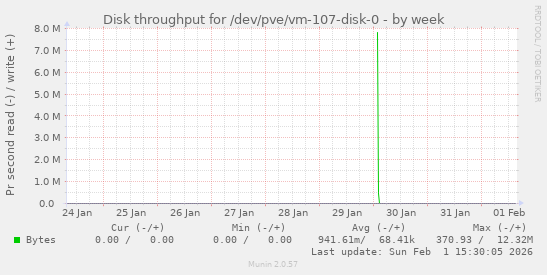 Disk throughput for /dev/pve/vm-107-disk-0