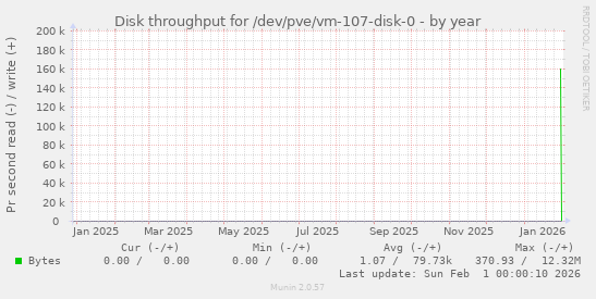 Disk throughput for /dev/pve/vm-107-disk-0