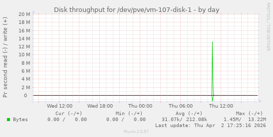 Disk throughput for /dev/pve/vm-107-disk-1